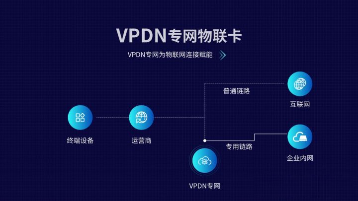vpdn物聯網卡